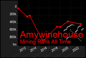 Total Graph of Amywinehouse