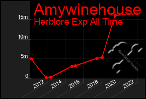 Total Graph of Amywinehouse