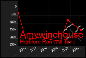 Total Graph of Amywinehouse