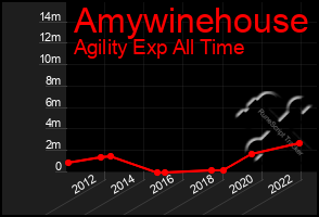 Total Graph of Amywinehouse