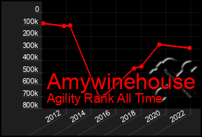 Total Graph of Amywinehouse