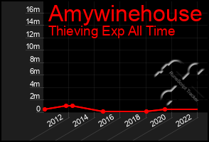 Total Graph of Amywinehouse