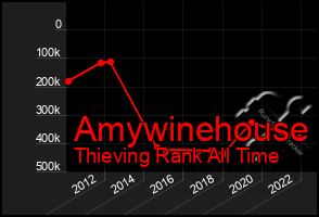 Total Graph of Amywinehouse