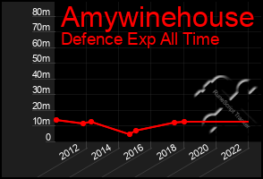 Total Graph of Amywinehouse