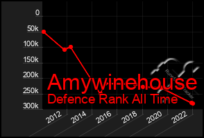 Total Graph of Amywinehouse