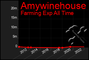 Total Graph of Amywinehouse