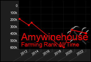 Total Graph of Amywinehouse