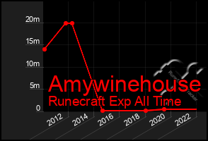 Total Graph of Amywinehouse