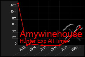 Total Graph of Amywinehouse