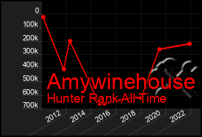 Total Graph of Amywinehouse