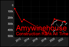 Total Graph of Amywinehouse