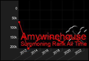 Total Graph of Amywinehouse