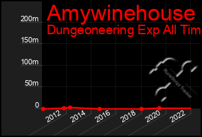 Total Graph of Amywinehouse