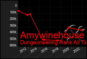 Total Graph of Amywinehouse