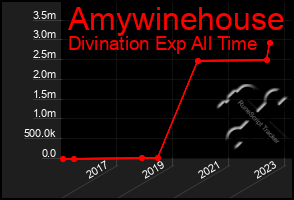Total Graph of Amywinehouse