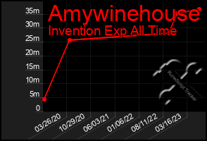 Total Graph of Amywinehouse