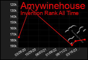 Total Graph of Amywinehouse