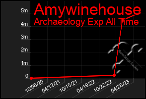 Total Graph of Amywinehouse
