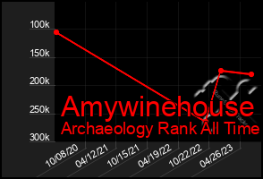Total Graph of Amywinehouse
