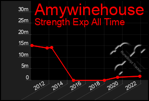 Total Graph of Amywinehouse