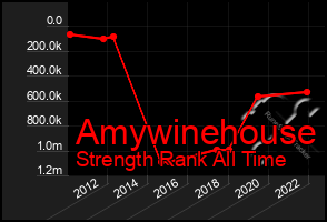 Total Graph of Amywinehouse
