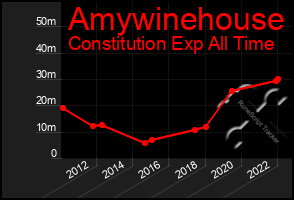 Total Graph of Amywinehouse