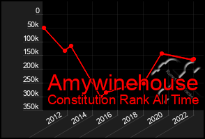 Total Graph of Amywinehouse