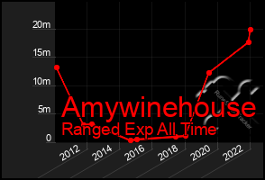 Total Graph of Amywinehouse