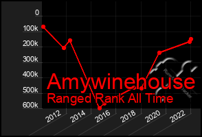 Total Graph of Amywinehouse