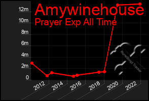 Total Graph of Amywinehouse