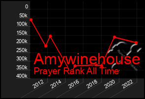 Total Graph of Amywinehouse