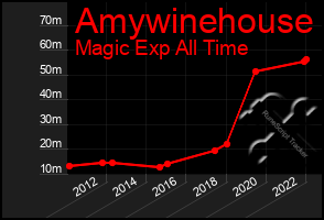 Total Graph of Amywinehouse
