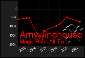 Total Graph of Amywinehouse