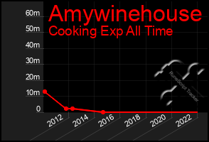 Total Graph of Amywinehouse