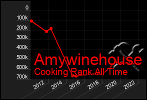Total Graph of Amywinehouse