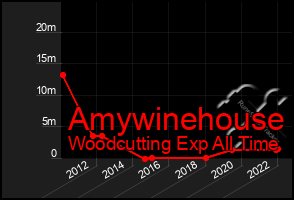Total Graph of Amywinehouse