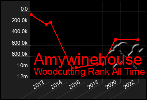 Total Graph of Amywinehouse