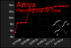 Total Graph of Amyx