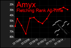 Total Graph of Amyx