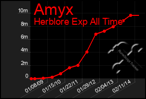 Total Graph of Amyx