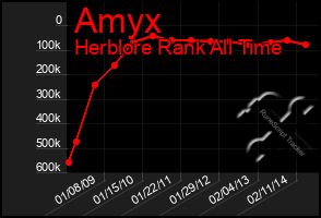 Total Graph of Amyx