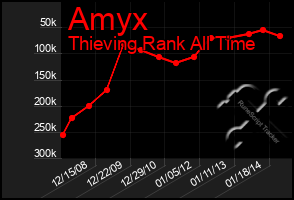 Total Graph of Amyx