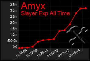 Total Graph of Amyx