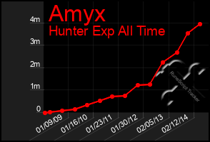 Total Graph of Amyx