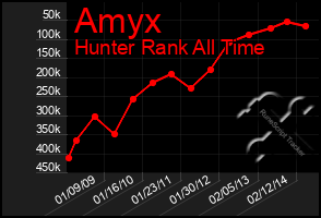 Total Graph of Amyx