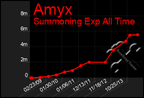 Total Graph of Amyx