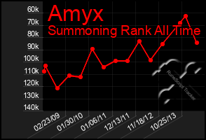 Total Graph of Amyx