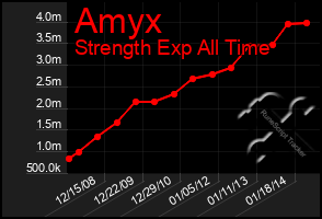 Total Graph of Amyx