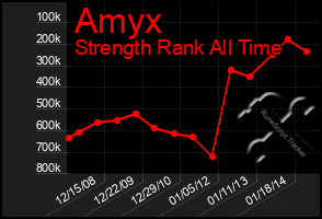 Total Graph of Amyx