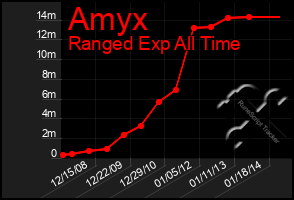 Total Graph of Amyx